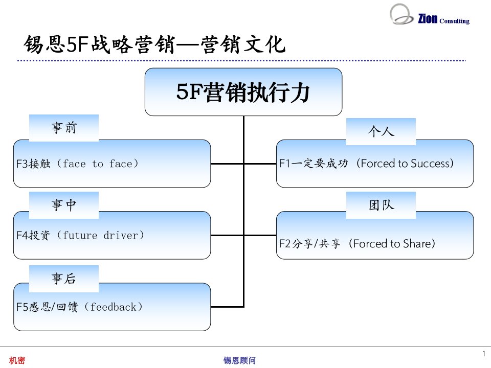 锡恩5F战略营销课件