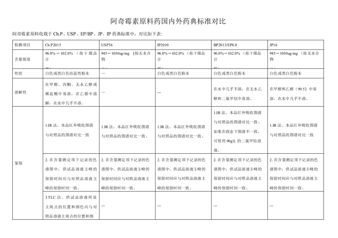 阿奇霉素原料药国内外药典标准对比