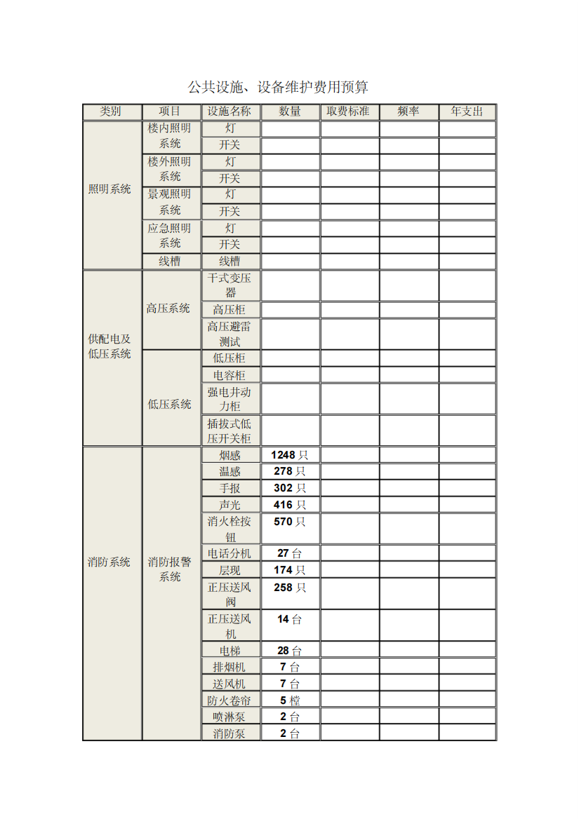 公共设施、设备维护费用预算