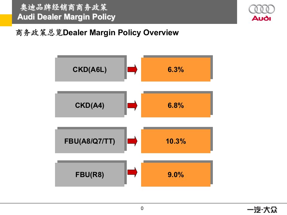 最新奥迪品牌经销商商务政策教学课件
