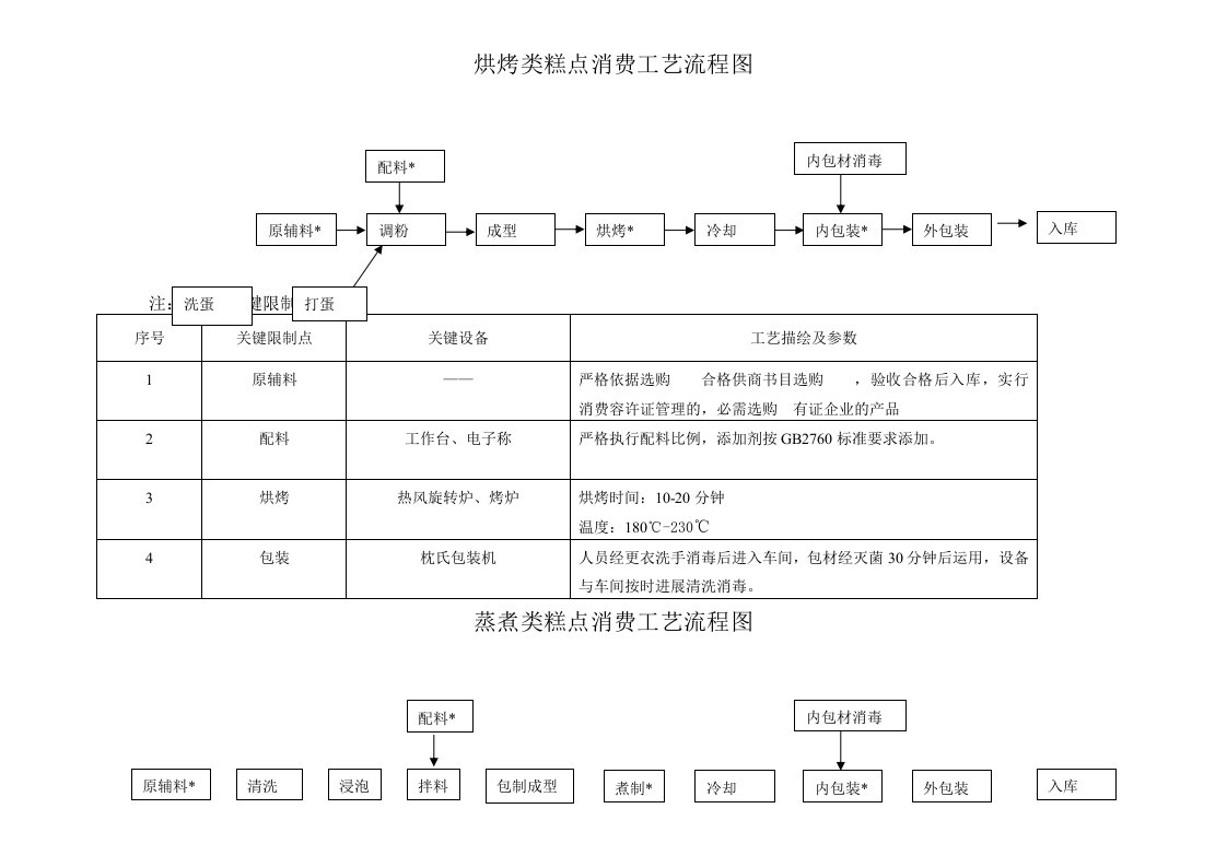 最新糕点生产工艺流程图新