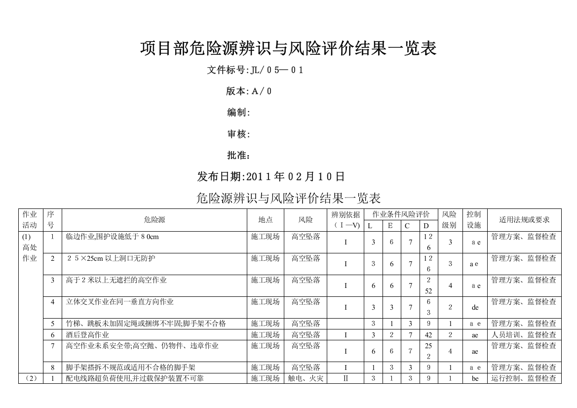 危险源辨识与风险评价结果一览表