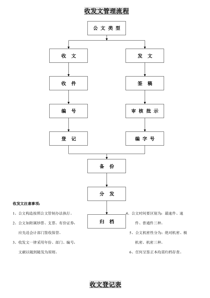 收发文管理流程样本