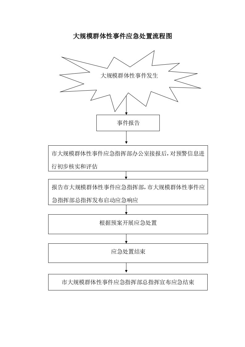 大规模群体事件应急处置流程图