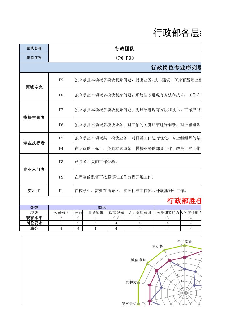 企业管理-行政画像行政部各层级人才画像