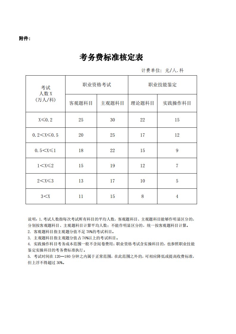 考务费标准核定表.pdf