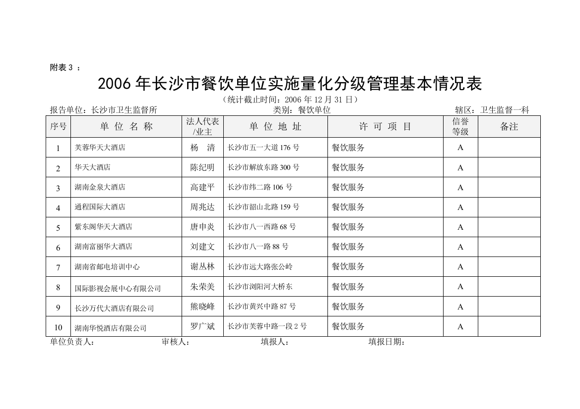 长沙餐饮单位实施量化分级管理基本情况表附表3