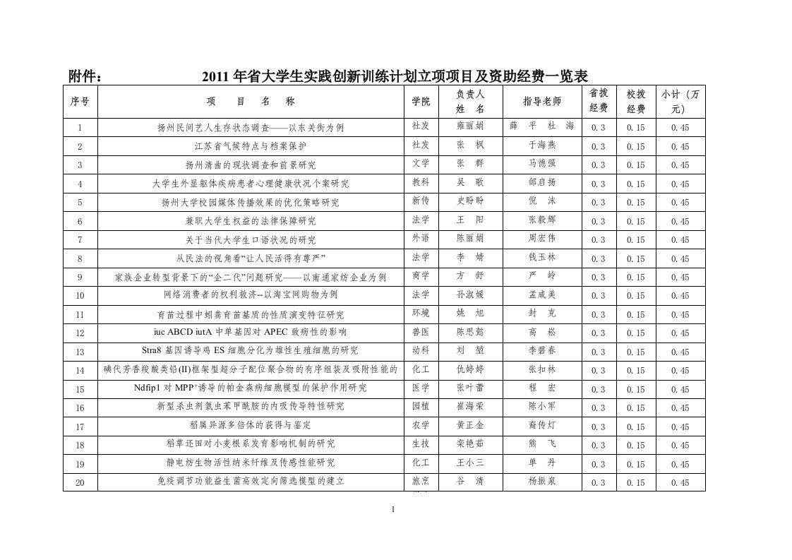 附件2011年省大学生实践创新训练计划立项项目及资助经费