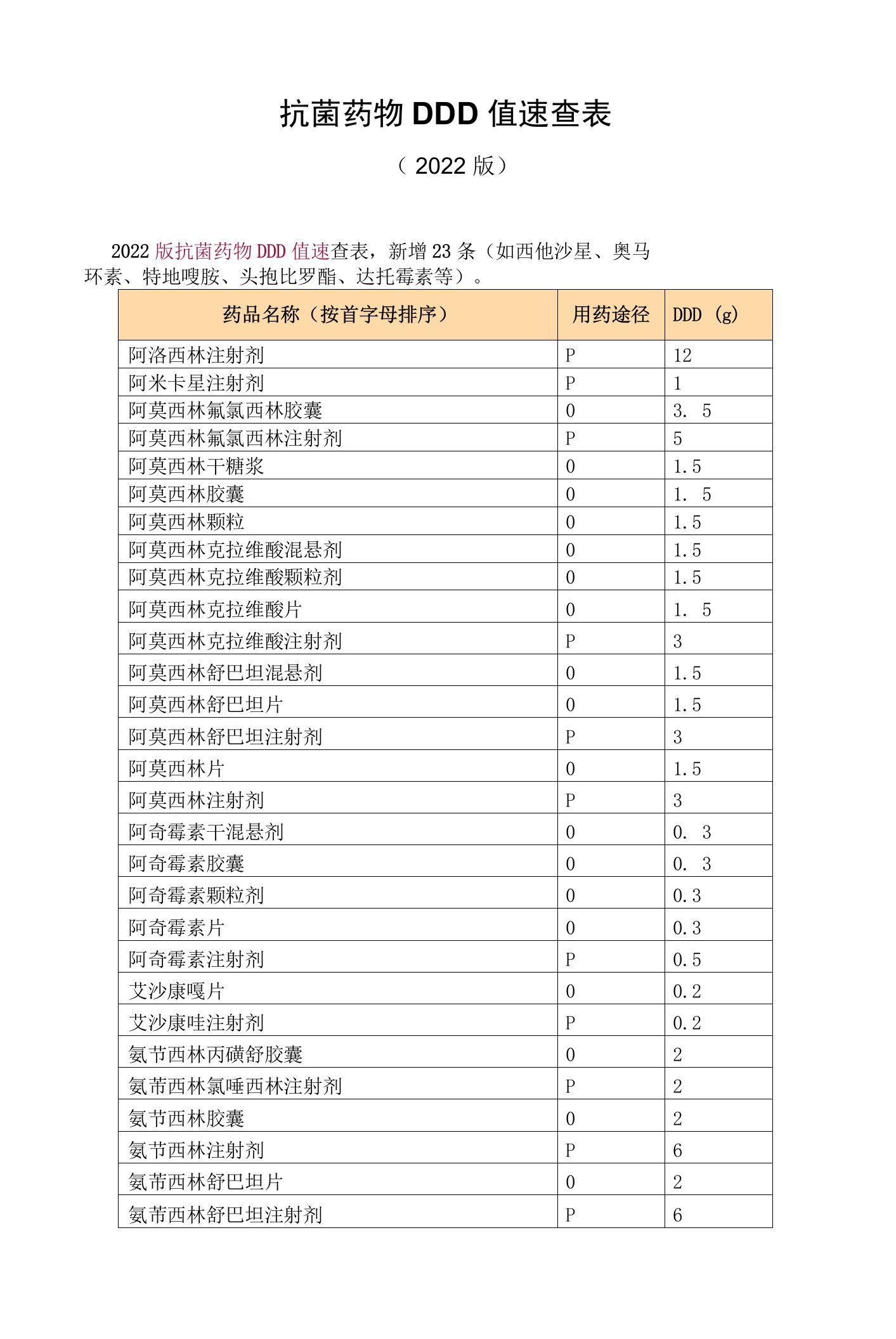 抗菌药物DDD值速查表