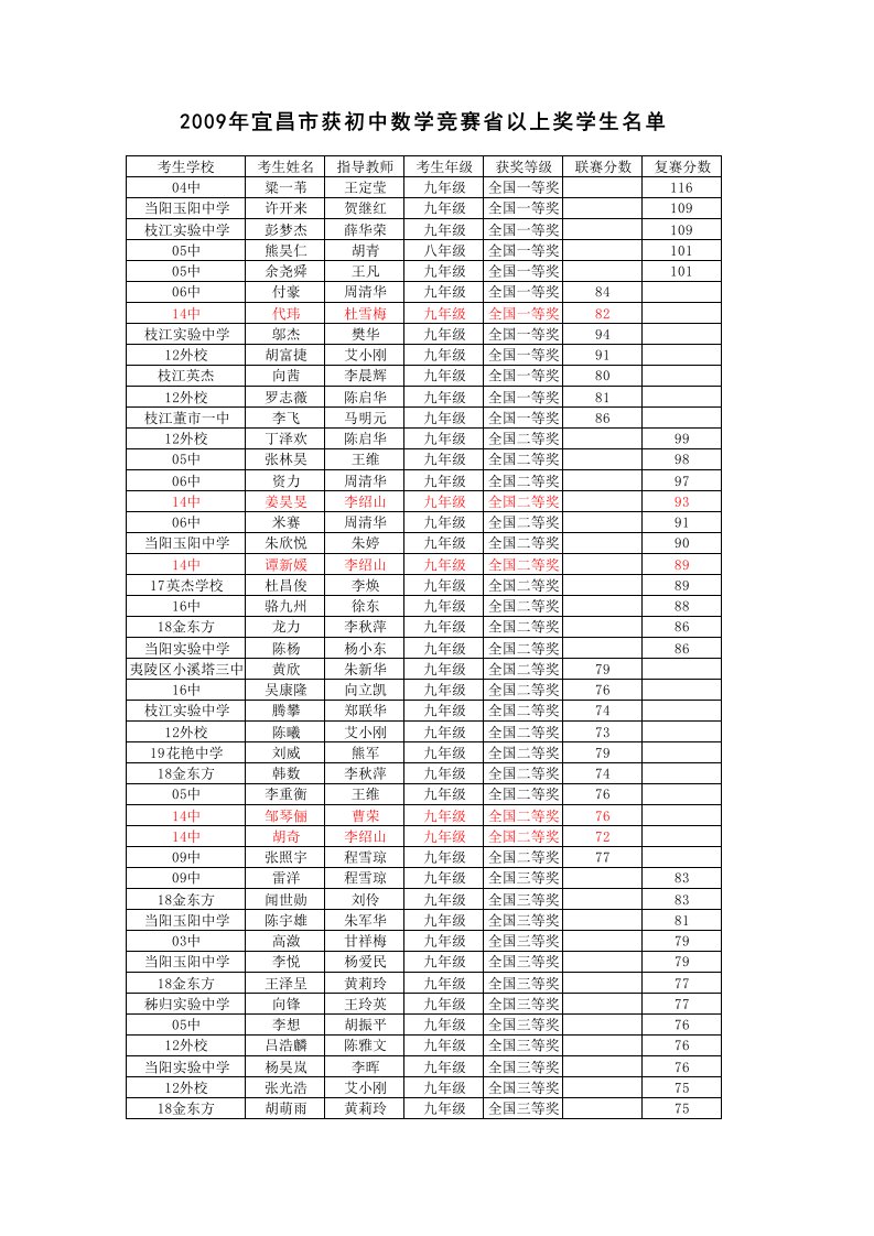 09数学竞赛获奖（精选）