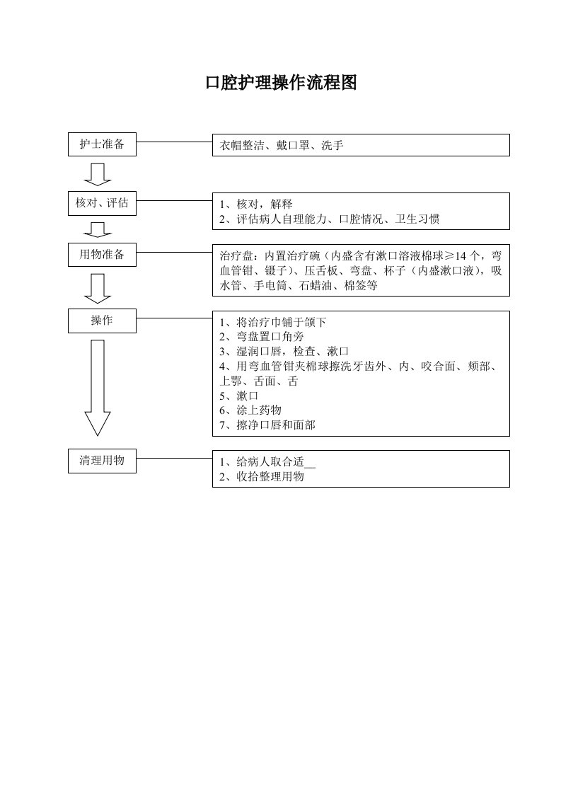 护理技术操作流程图