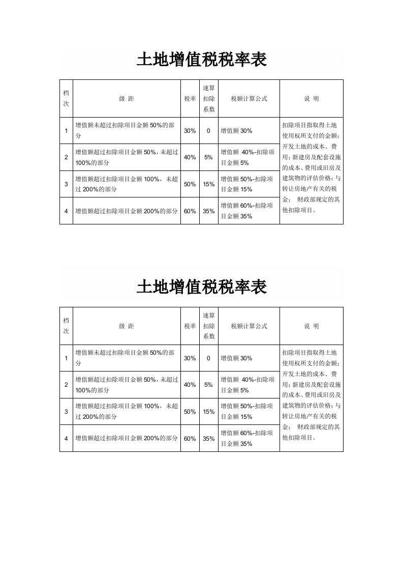 土地增值税税率表