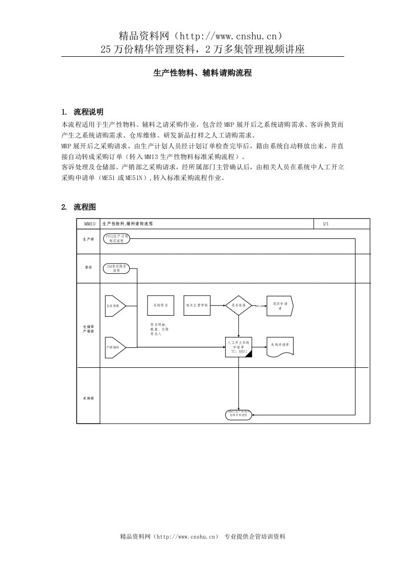 上海震旦家具有限公司SAP实施专案物料管理-生产性物料&辅料请购流程