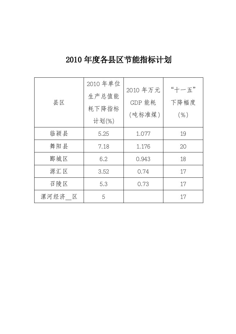 各县区节能指标计划