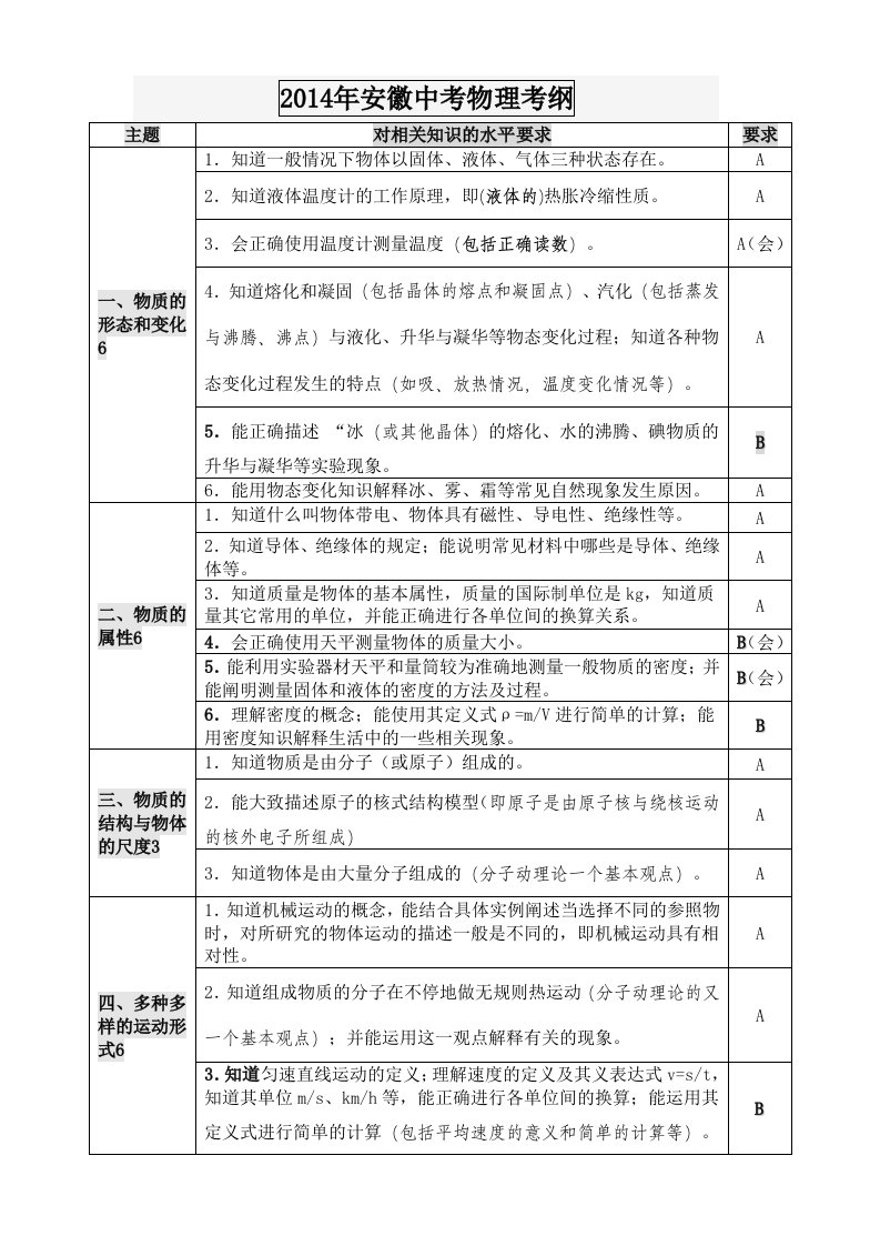 2014年安徽省中考物理考纲已编辑完美版直接打印