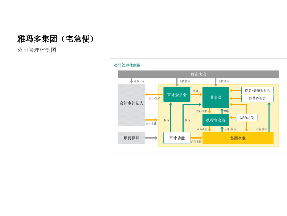 日韩物流公司组织架构1012