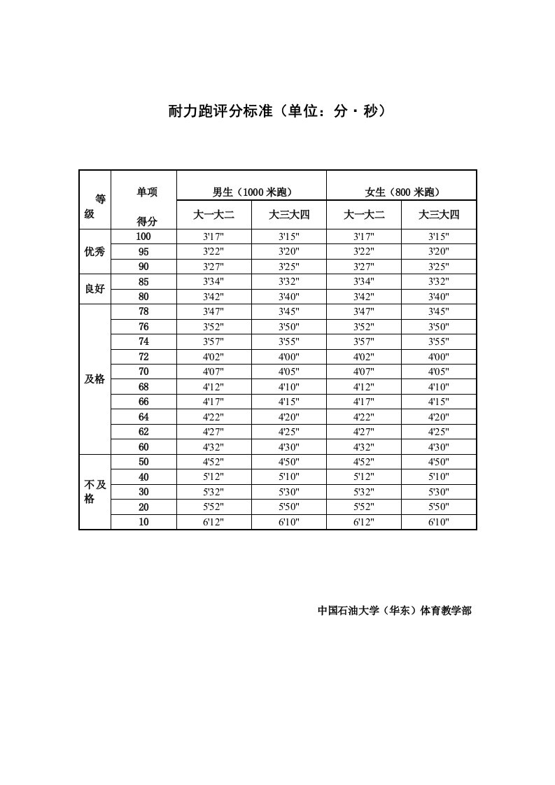 耐力跑成绩评分标准