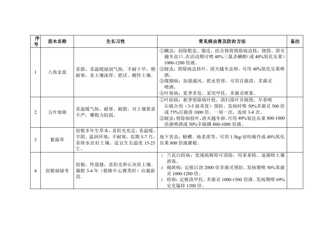 各种植物防治手册