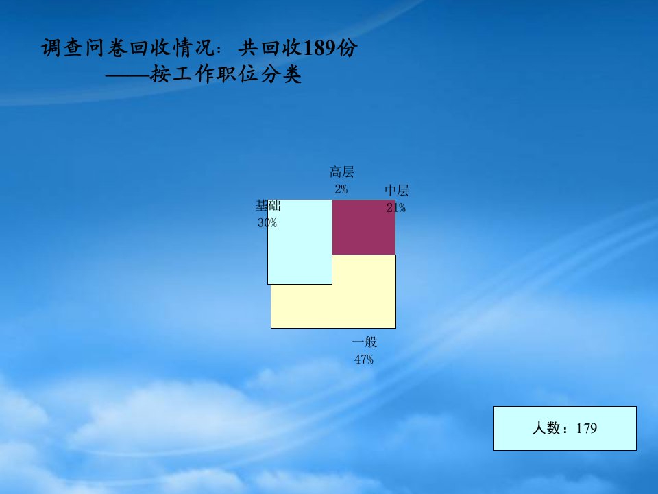 某资源集团问卷调查分析报告