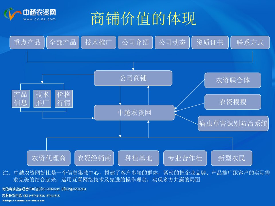 中越农资网生产制造商商铺功能介绍及价值的体现