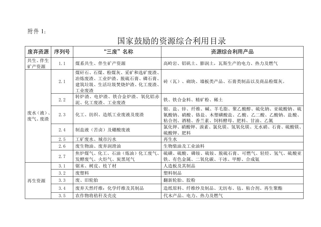 国家鼓励的资源综合利用目录