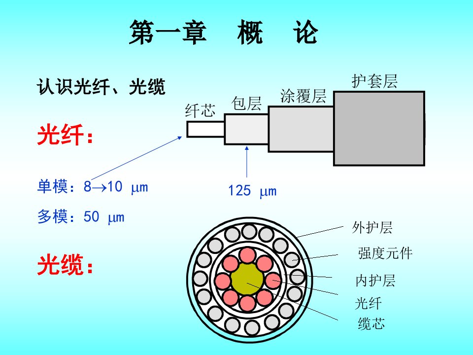 光纤通信基础知识4课件