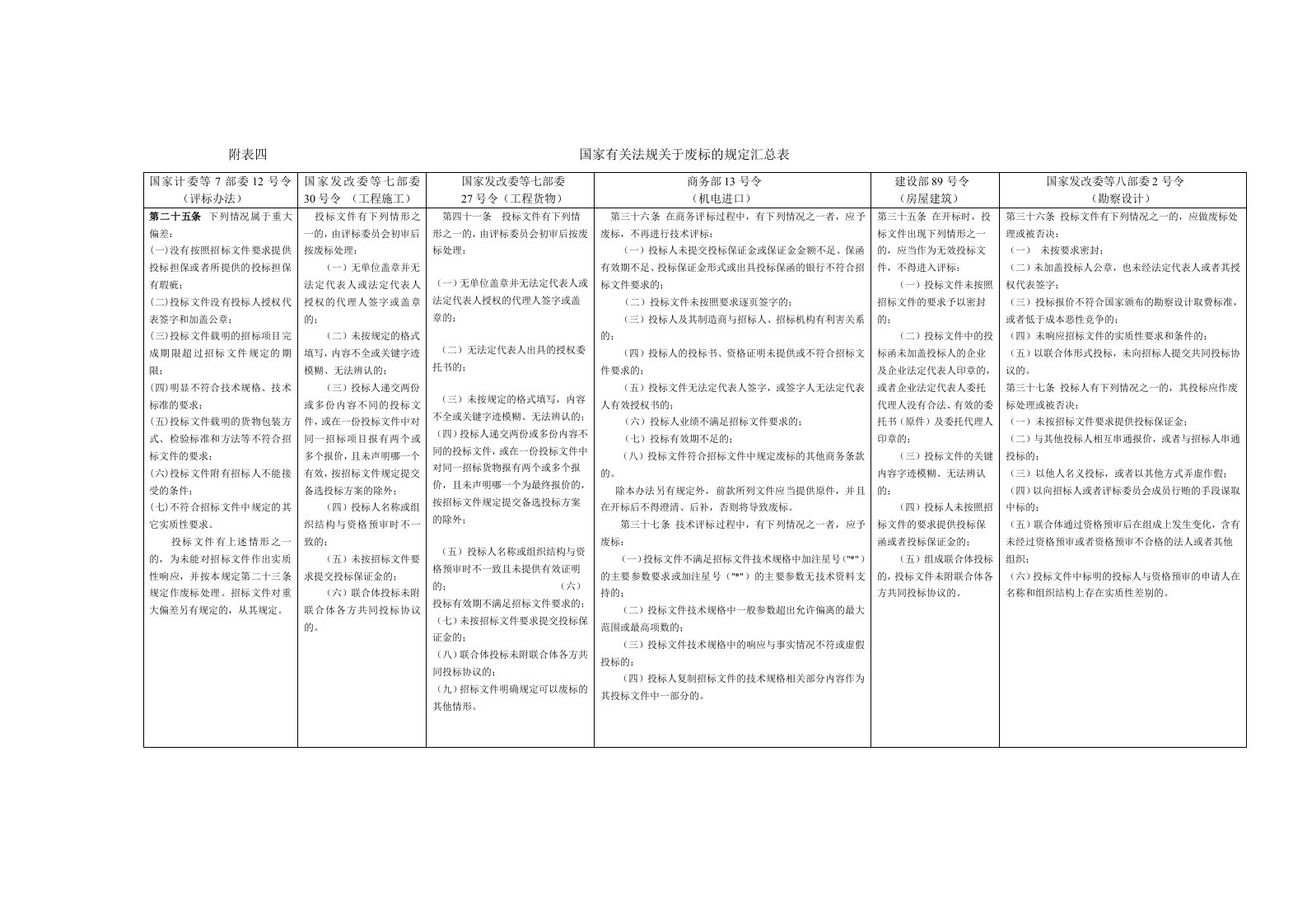 国家有关法规关于废标的规定汇总表