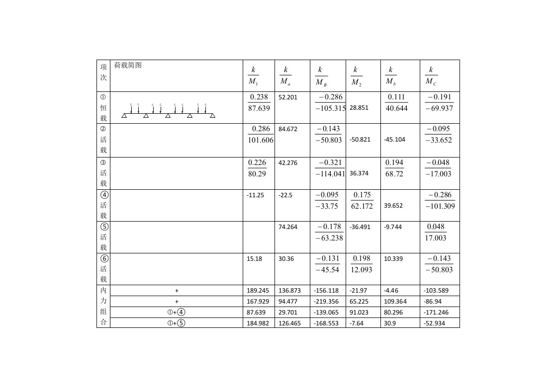 梁弯矩计算表