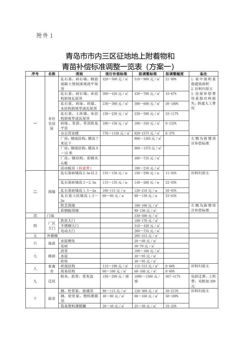 青岛市市内三区征地地上附着物和青苗补偿标准调整一览表