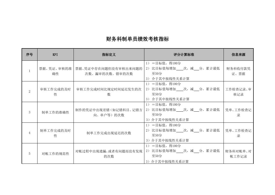 KPI绩效指标-医院财务科制单员绩效考核指标