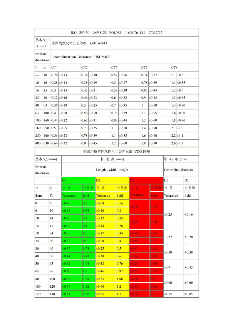 ISO铸件尺寸公差标准ISO8062