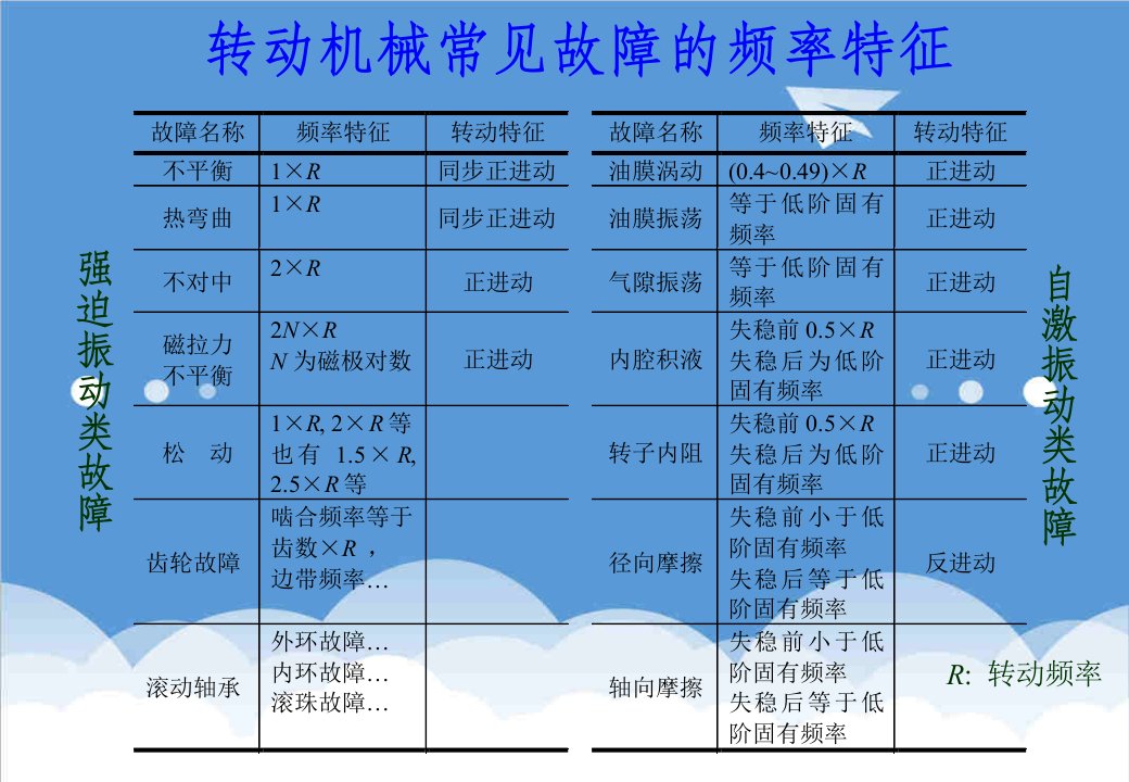 机械行业-转动机械常见故障的频率特征