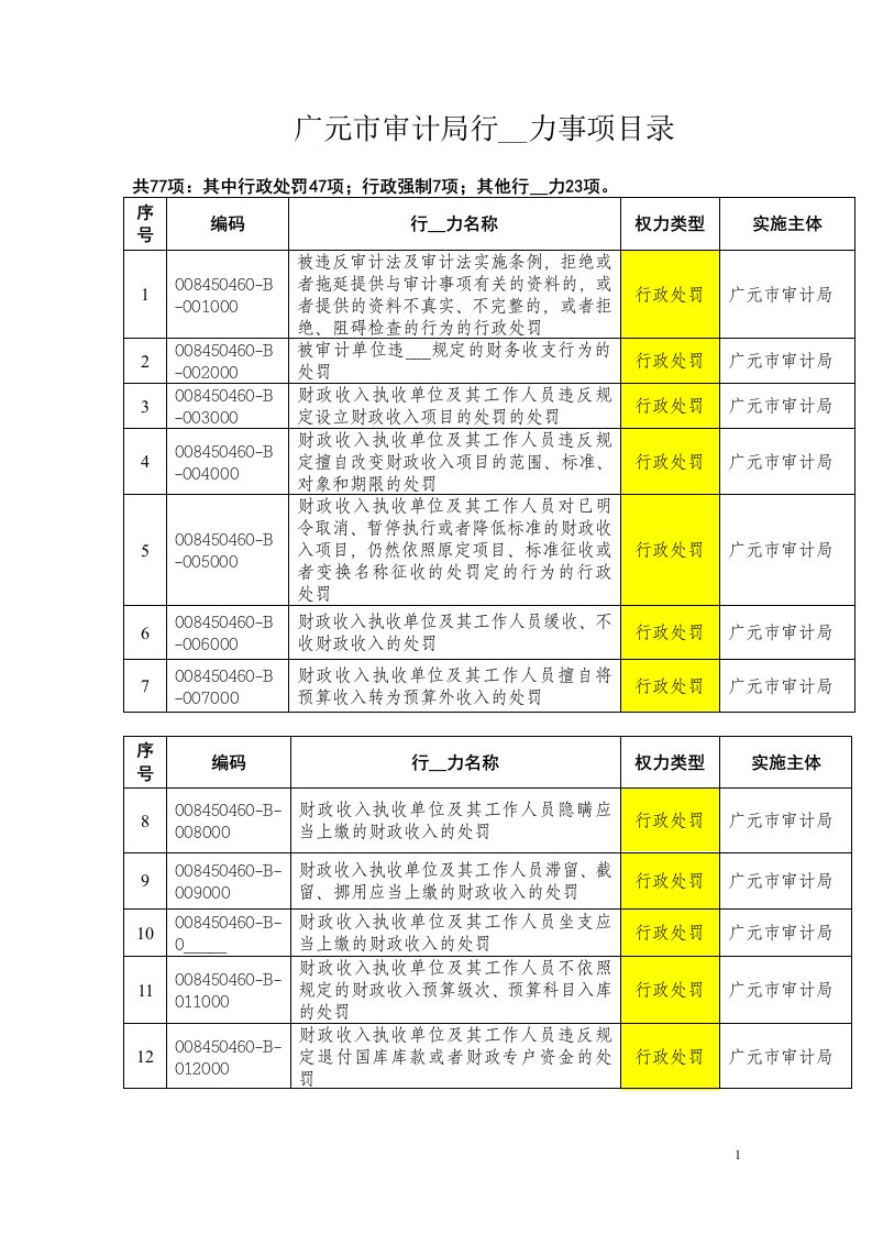 广元市审计局行政权力事项目录