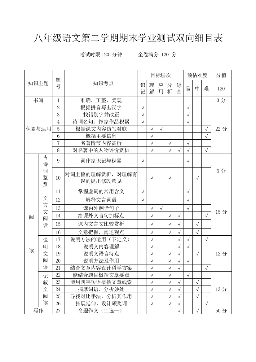 学业测试双向细目表张少忠