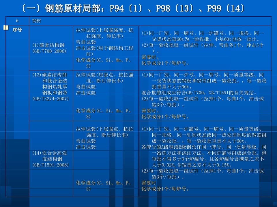 市政基础设施工程资料管理规程试验检测部分