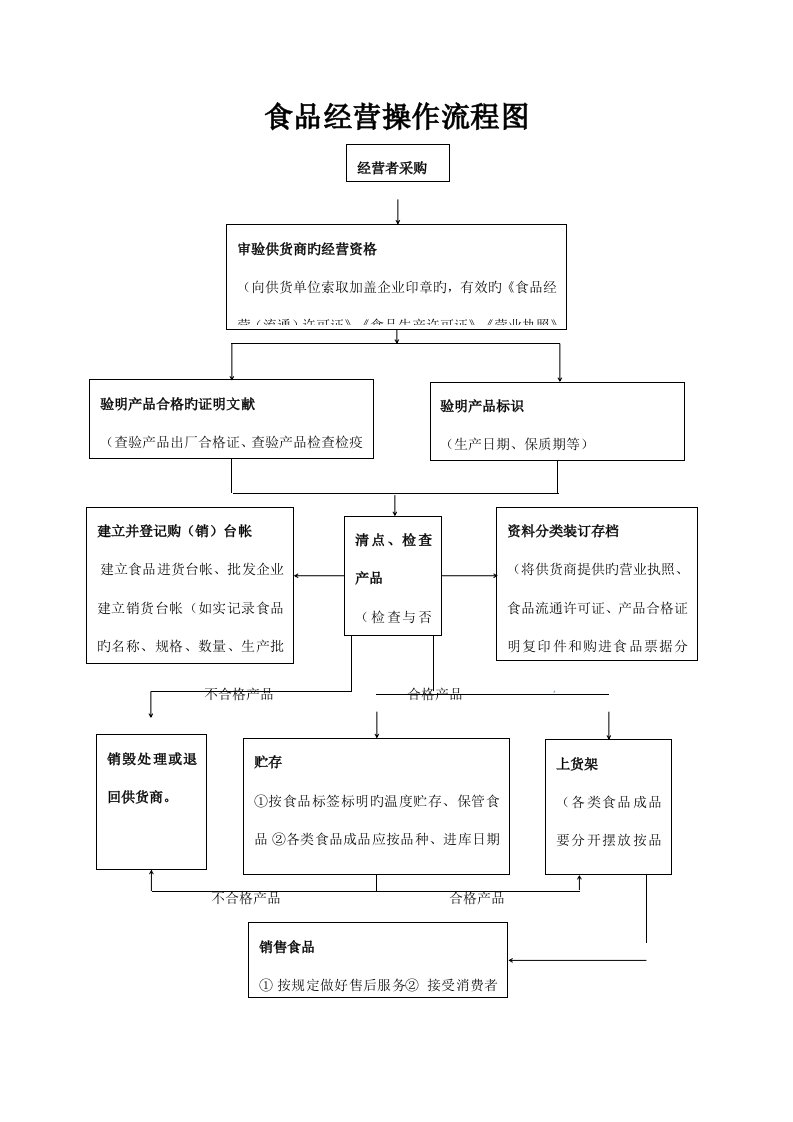 食品经营操作流程图