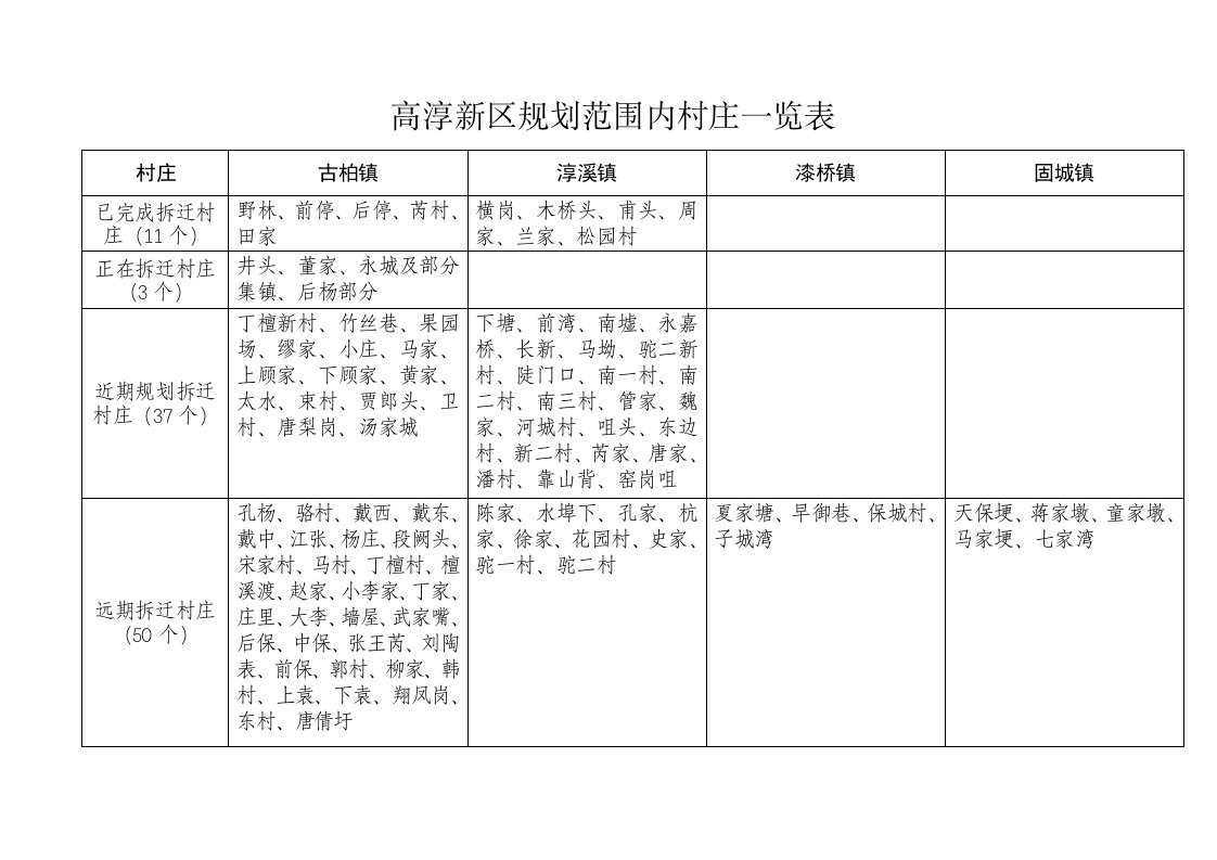 高淳新区规划范围内村庄一览表