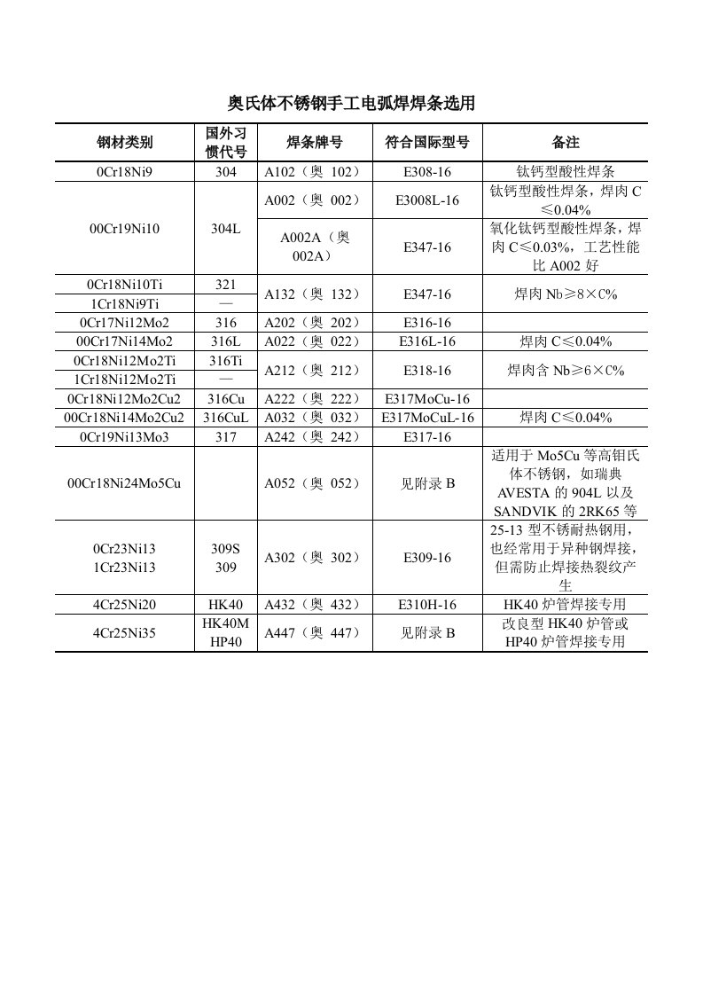 奥氏体不锈钢手工电弧焊焊条选用