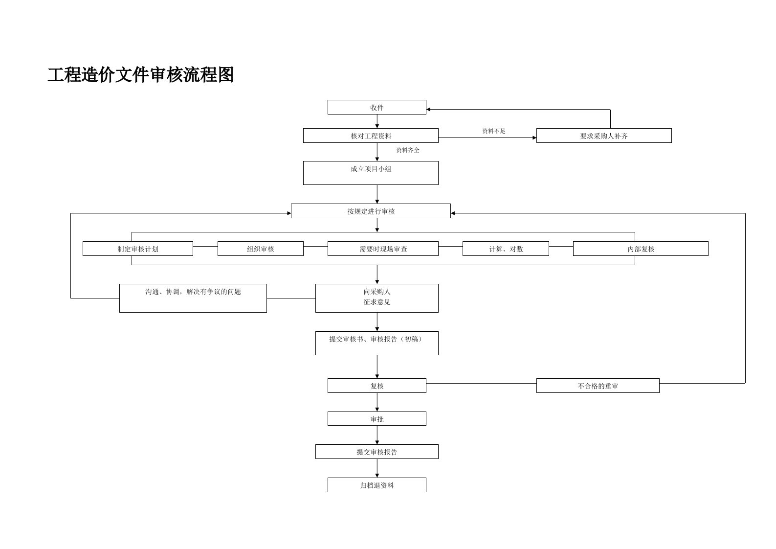 工程造价文件审核流程图