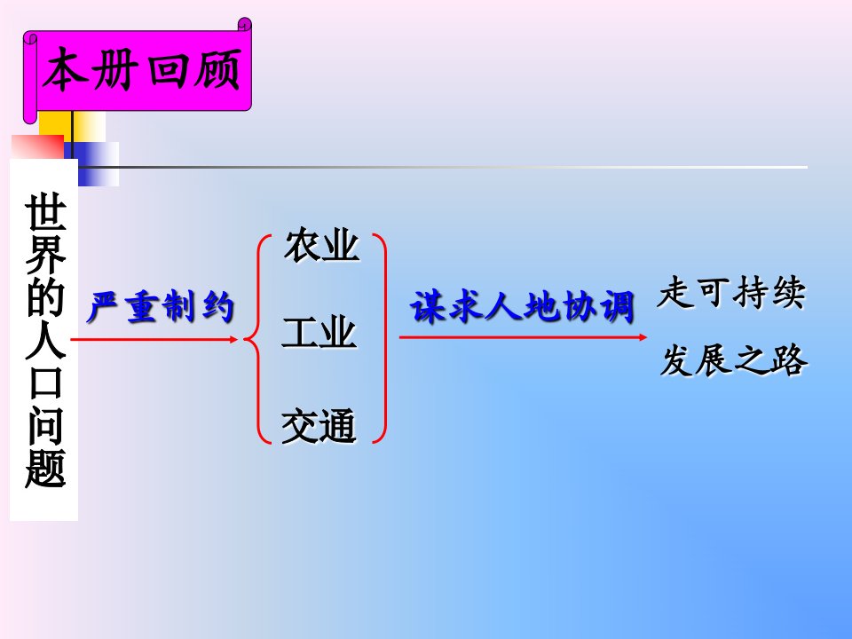 中国的可持续发展实践_课件2