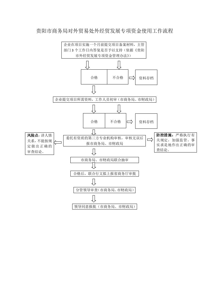 贵阳市商务局对外贸易处外经贸发展专项资金使用工作流程