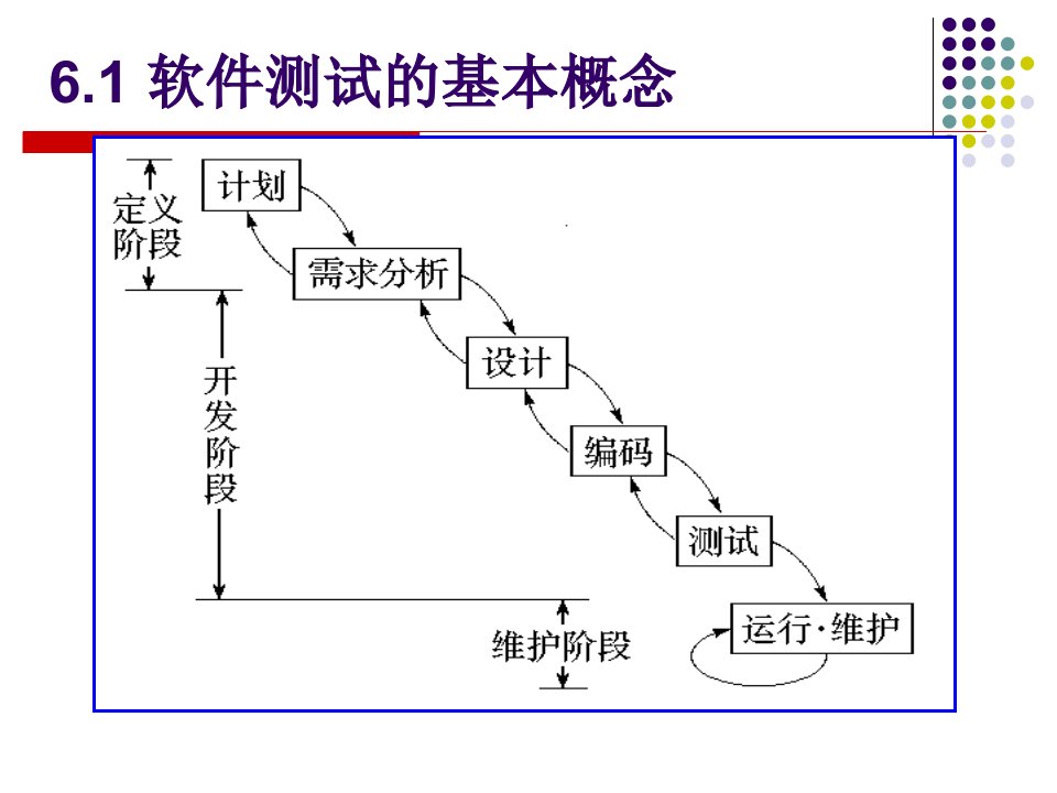 第6章软件测试