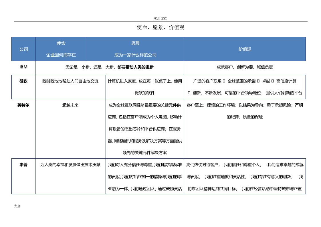 国内外知名企业使命愿景价值观整理