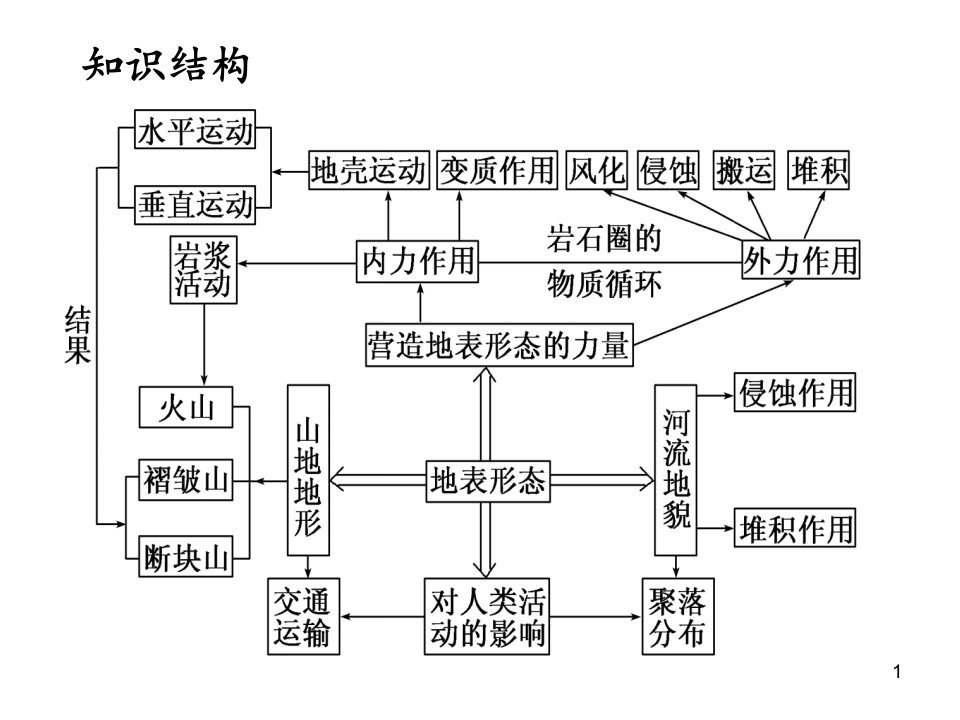 地壳物质循环和地质作用