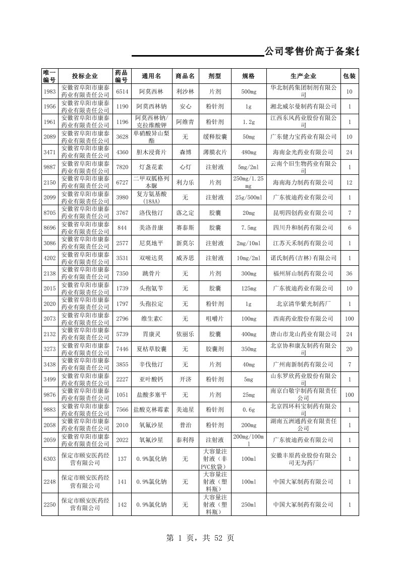 招标投标-公司零售价高于备案价投标品种表