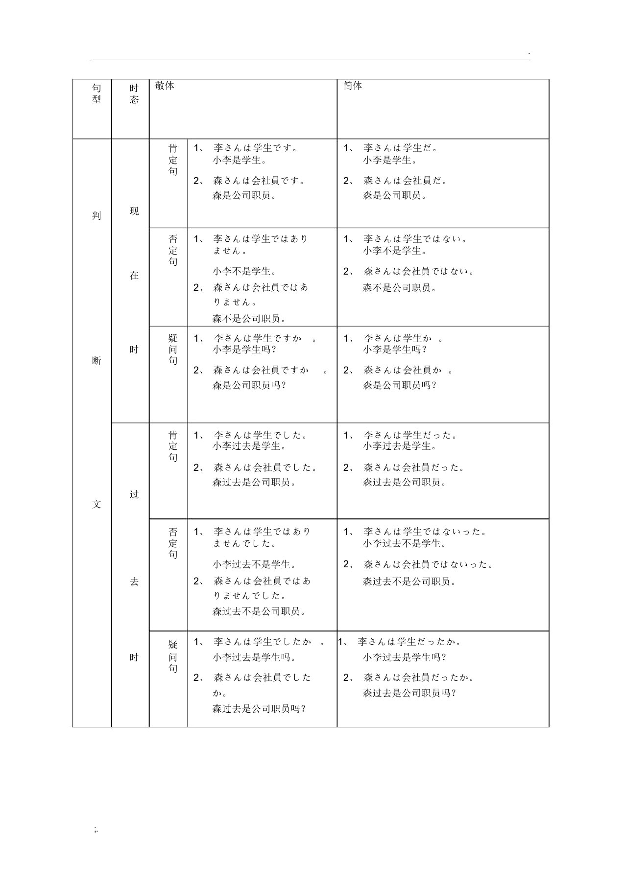 日语四大句型总结