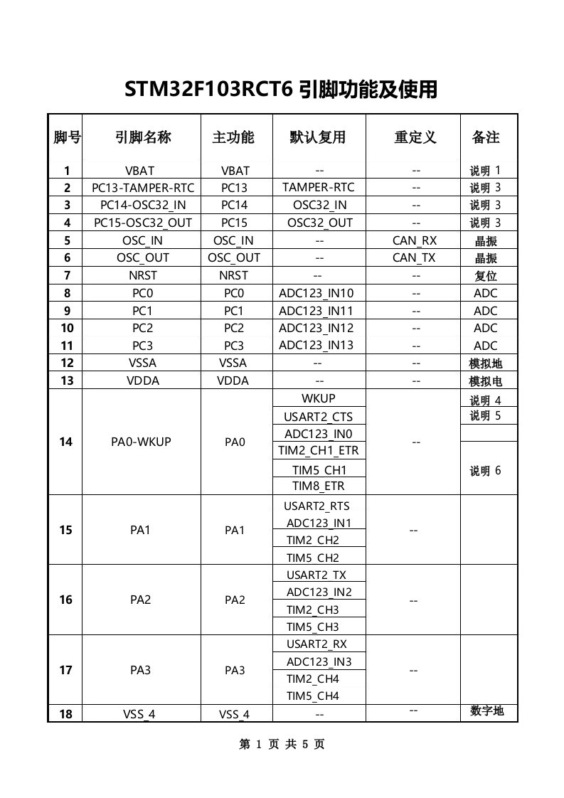 STM32F103RCT6引脚功能及使用