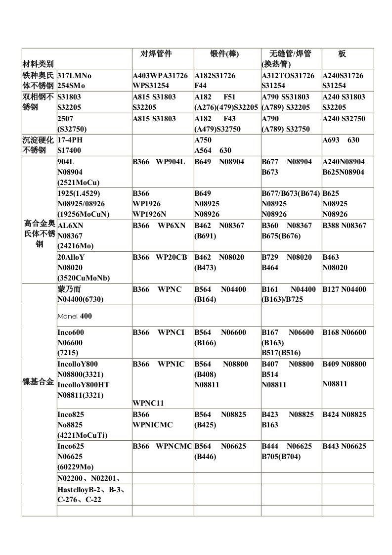 各种材料管板锻件牌号对照