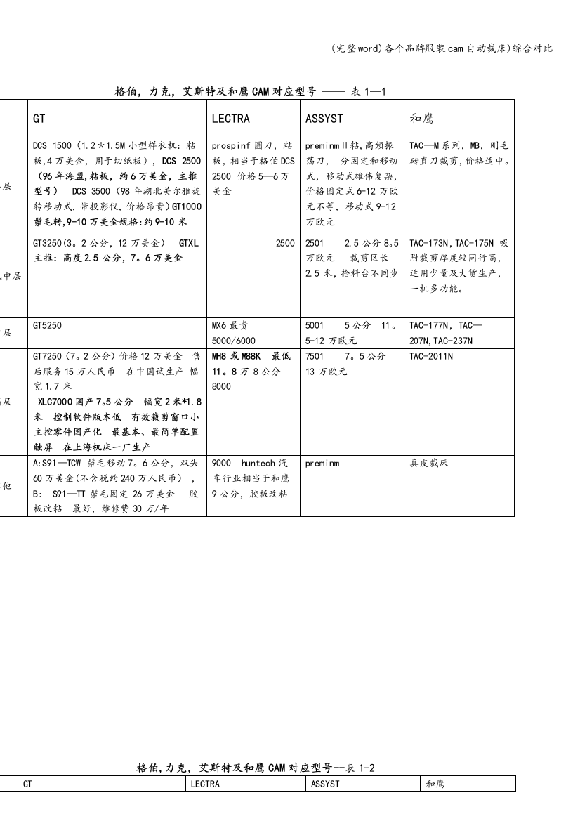 各个品牌服装cam自动裁床)综合对比