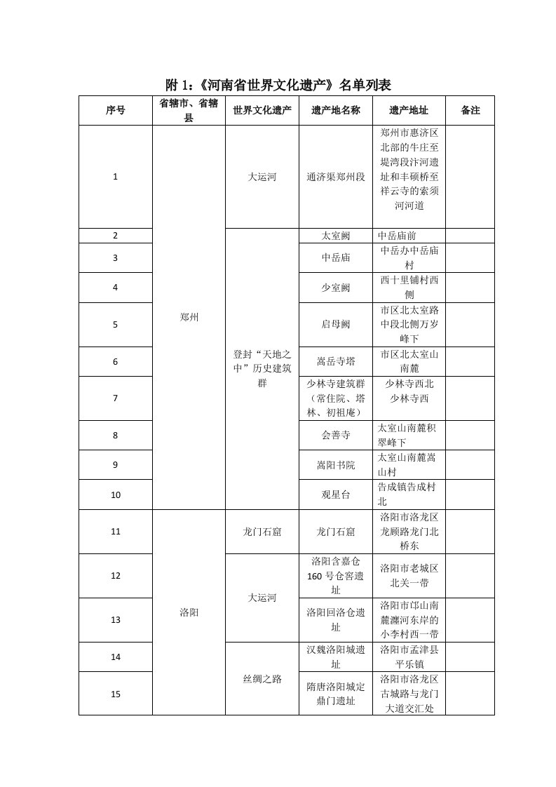 附1：《河南省世界文化遗产》名单列表